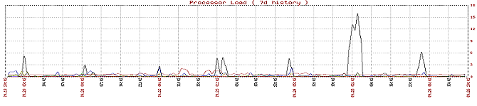 Achieve-IT Servers Processor Loads